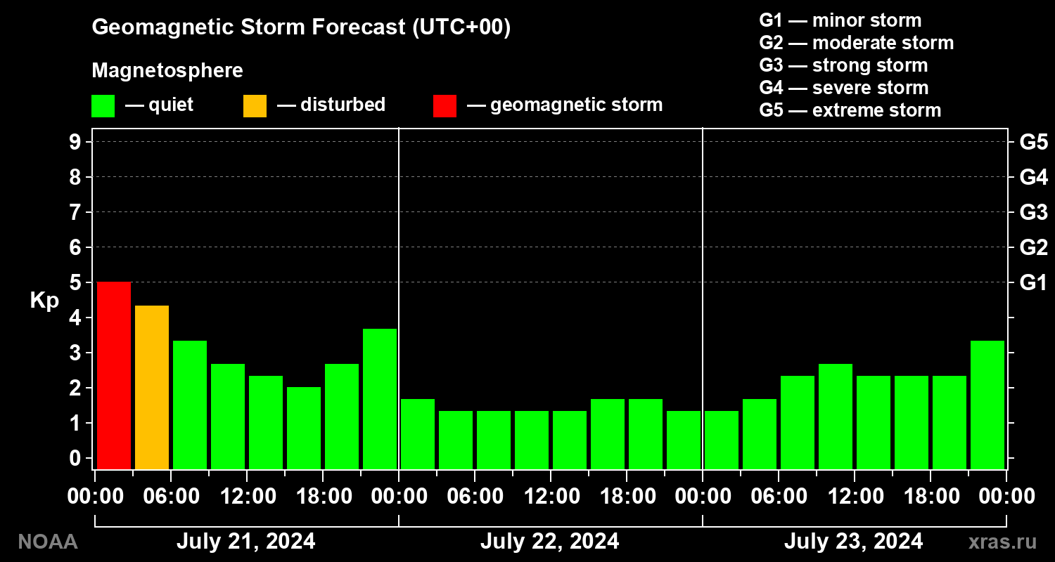 Geomagnetic index Kp forecast for three days