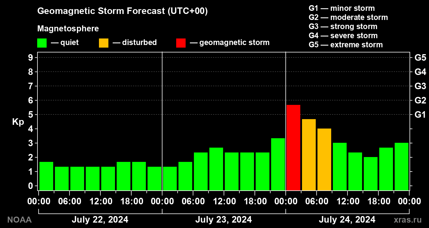 Geomagnetic index Kp forecast for three days