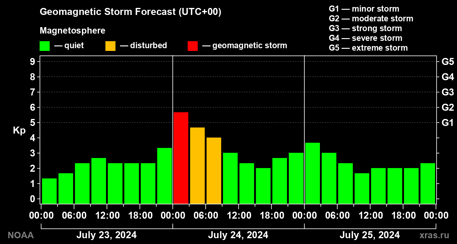 Geomagnetic index Kp forecast for three days