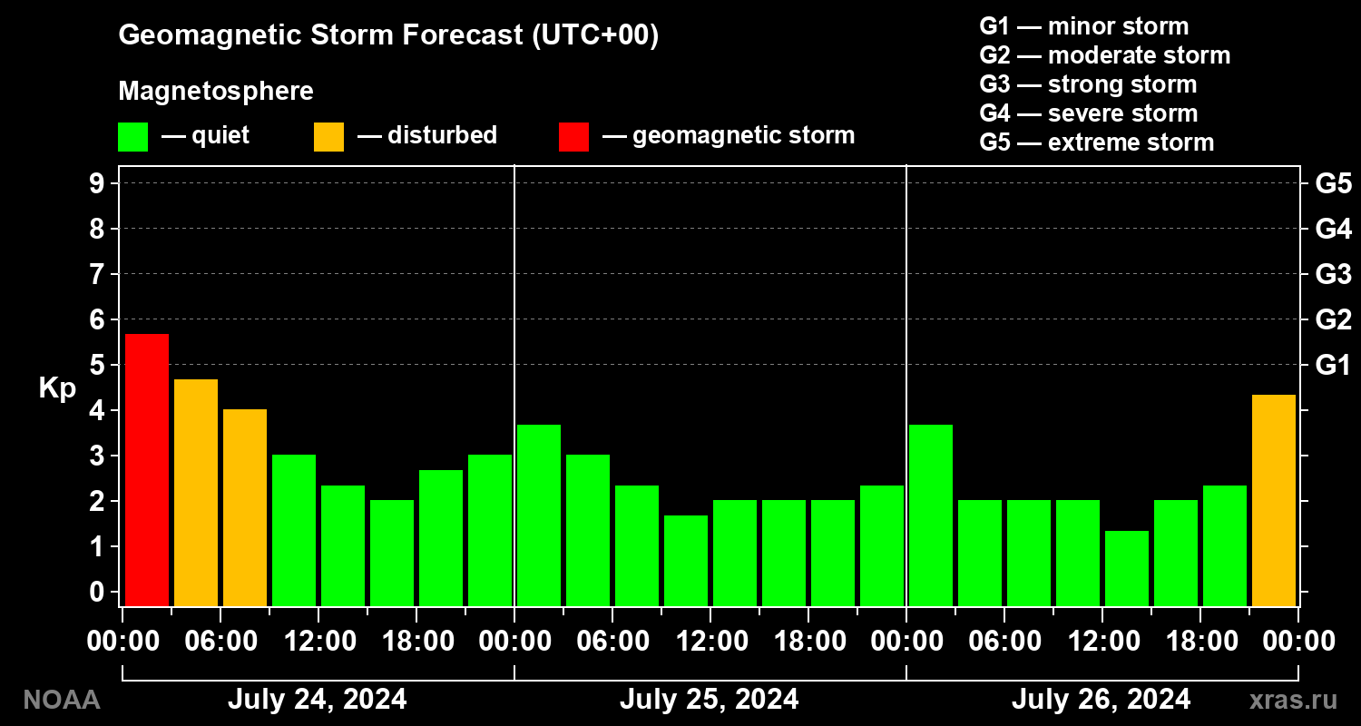 Geomagnetic index Kp forecast for three days