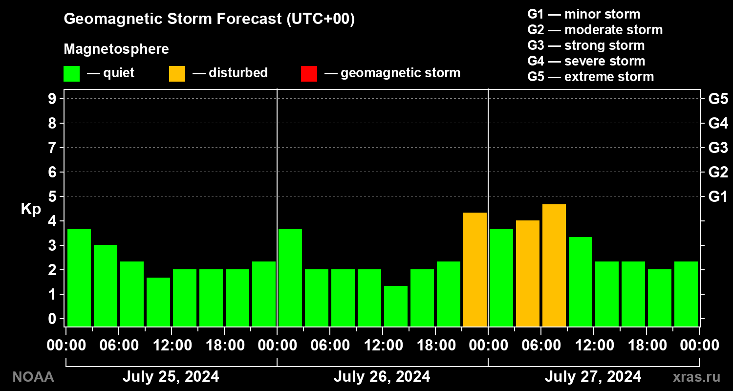 Geomagnetic index Kp forecast for three days