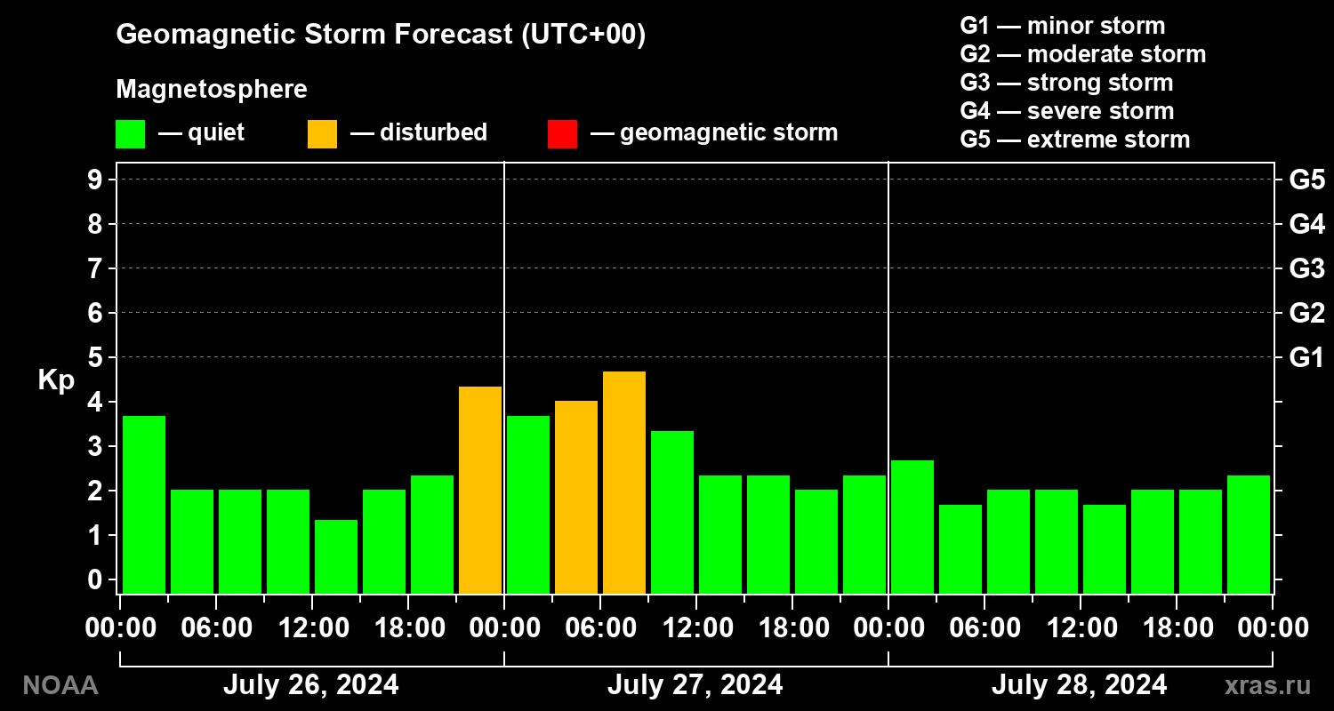 Geomagnetic index Kp forecast for three days