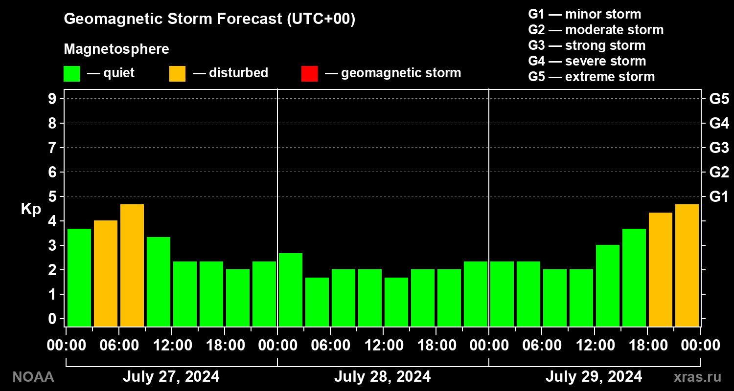 Geomagnetic index Kp forecast for three days