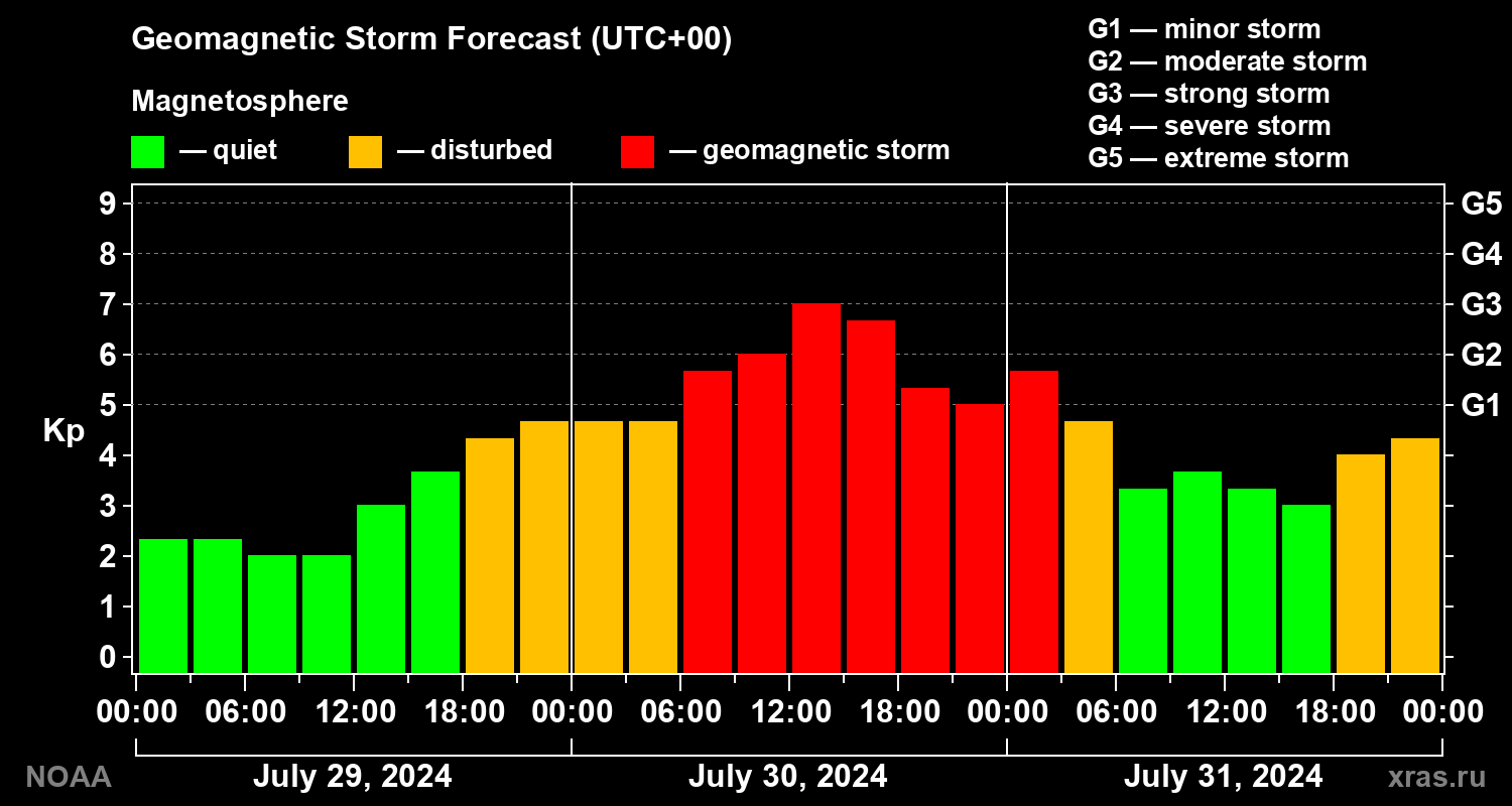 Geomagnetic index Kp forecast for three days