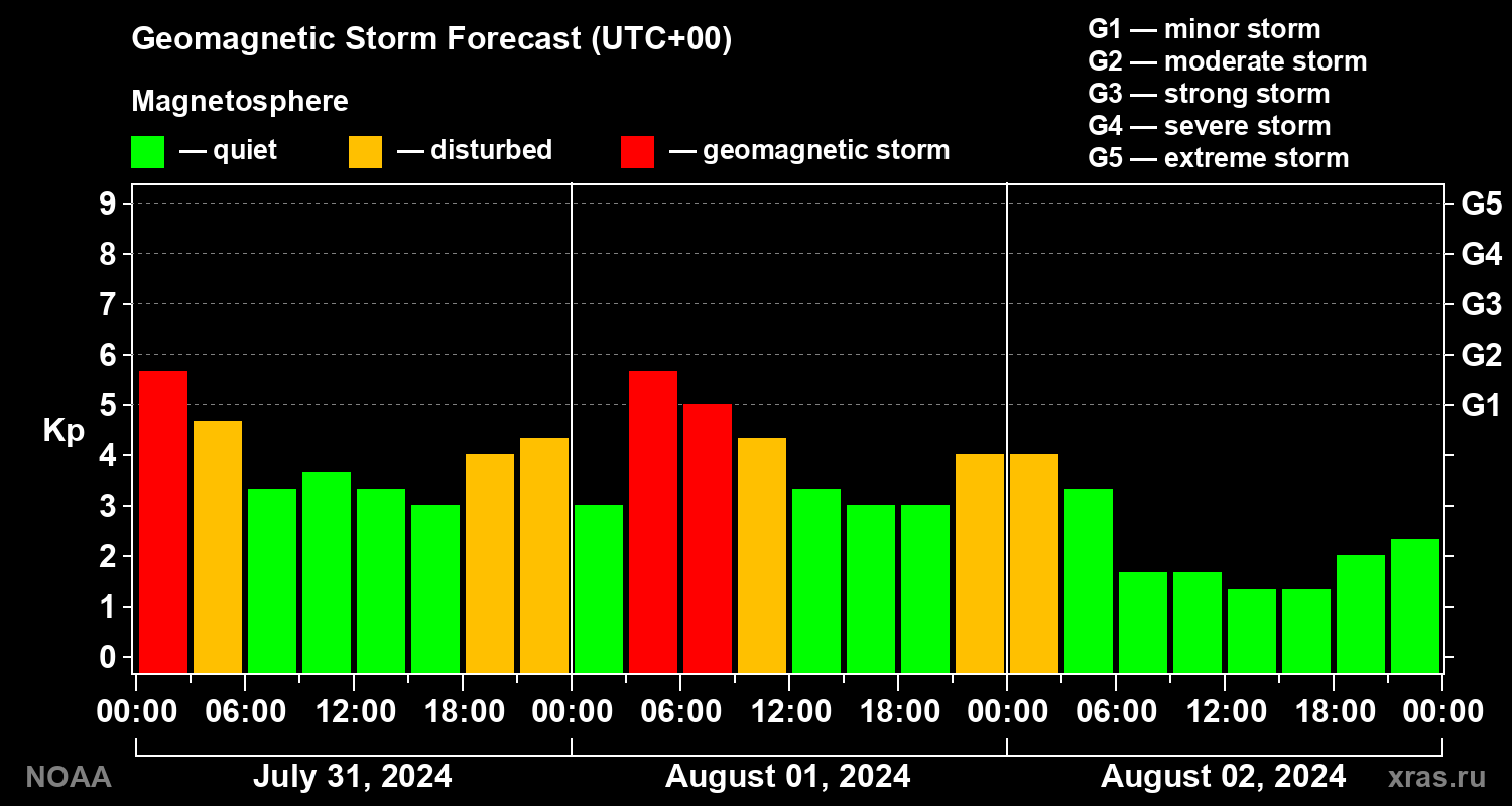Geomagnetic index Kp forecast for three days