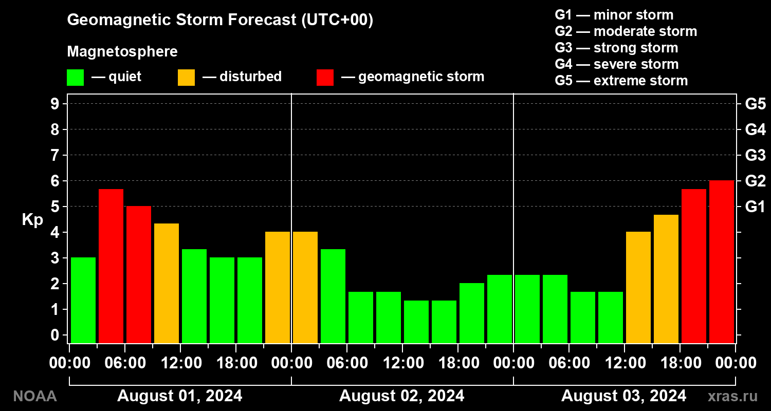 Geomagnetic index Kp forecast for three days