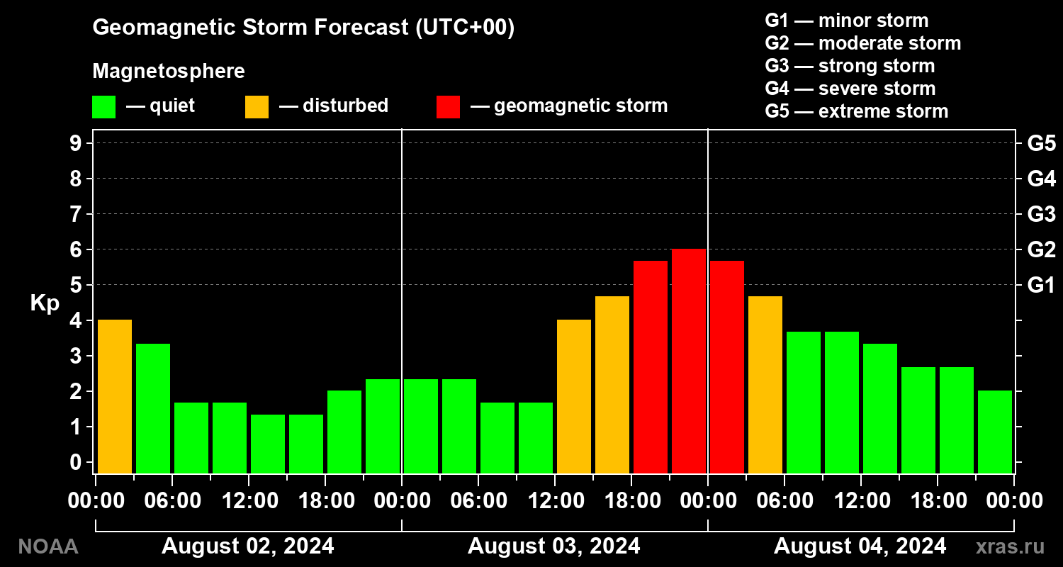 Geomagnetic index Kp forecast for three days