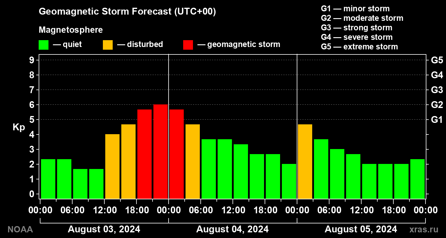 Geomagnetic index Kp forecast for three days