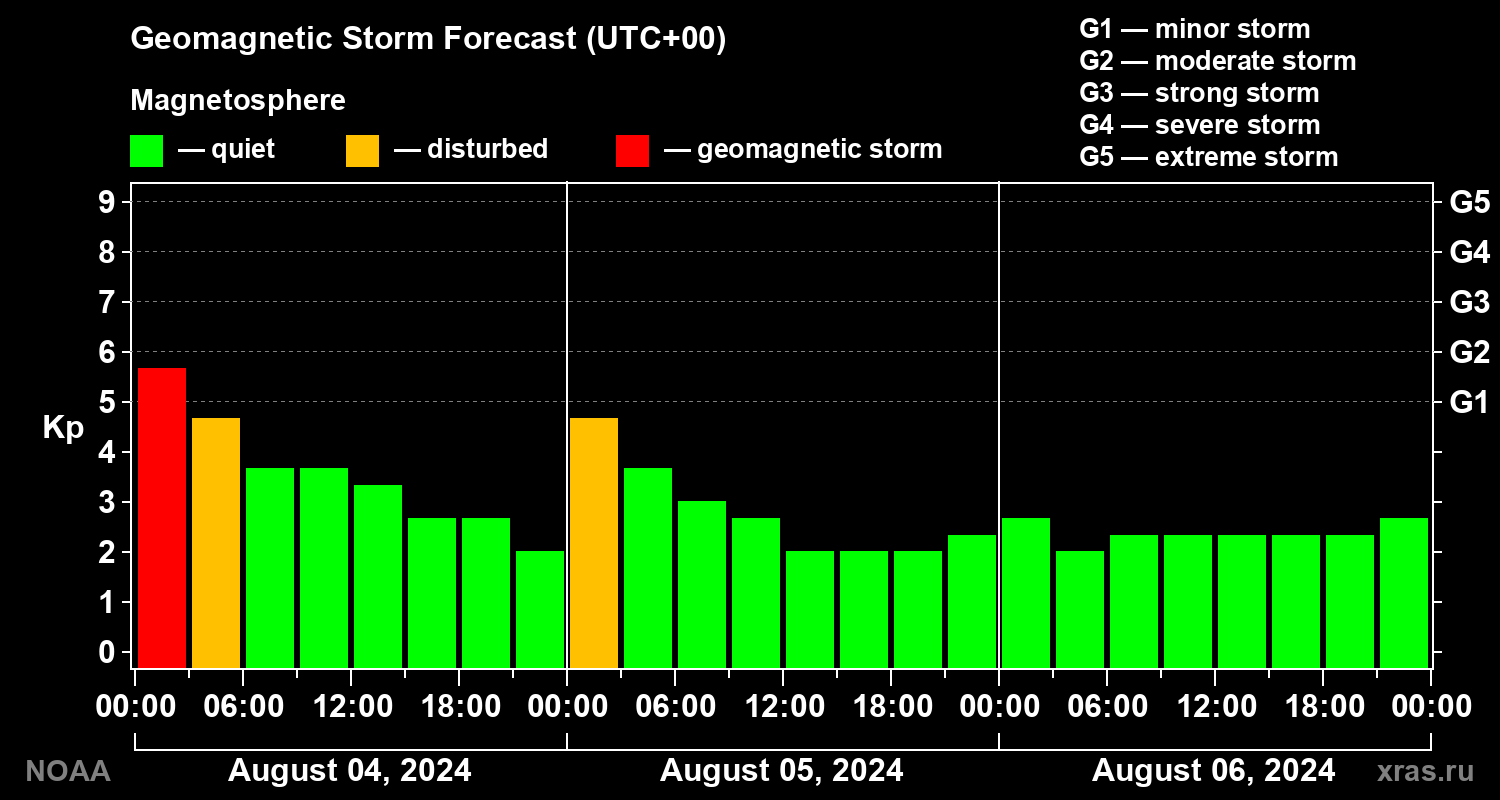 Geomagnetic index Kp forecast for three days