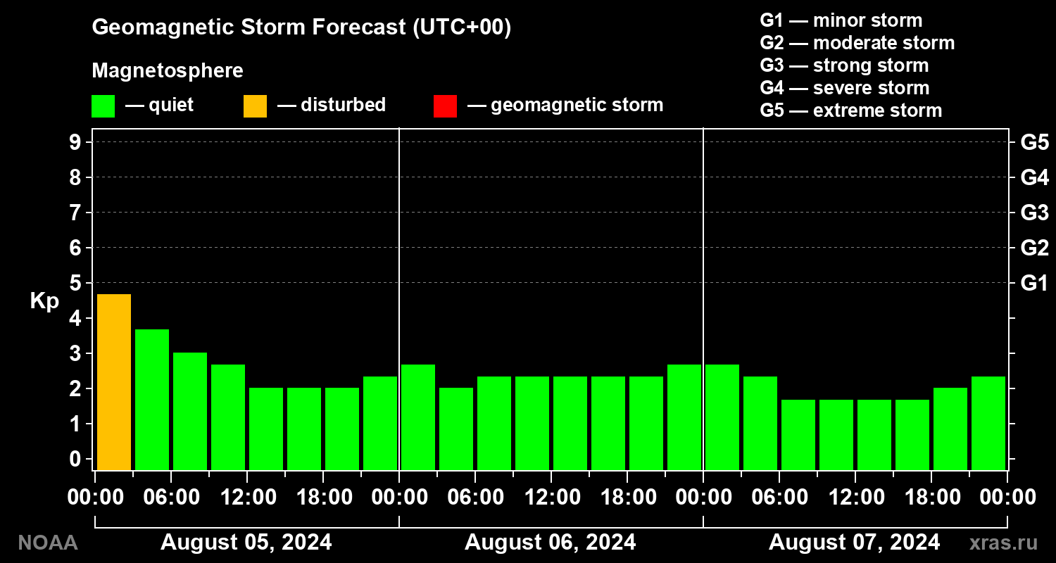 Geomagnetic index Kp forecast for three days