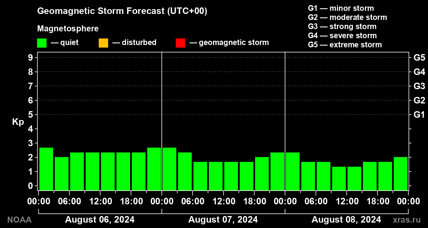 Geomagnetic index Kp forecast for three days