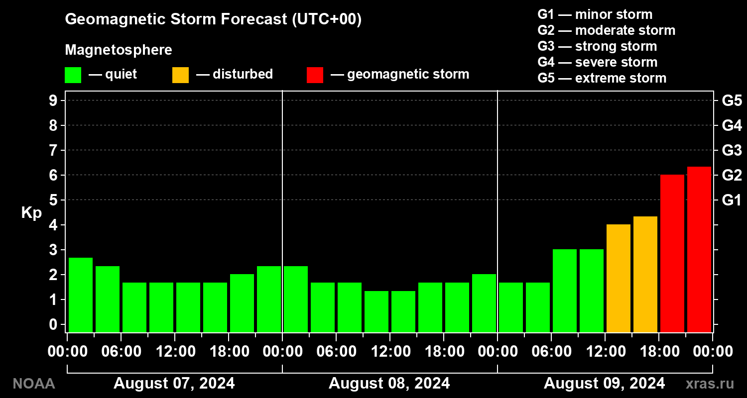 Geomagnetic index Kp forecast for three days