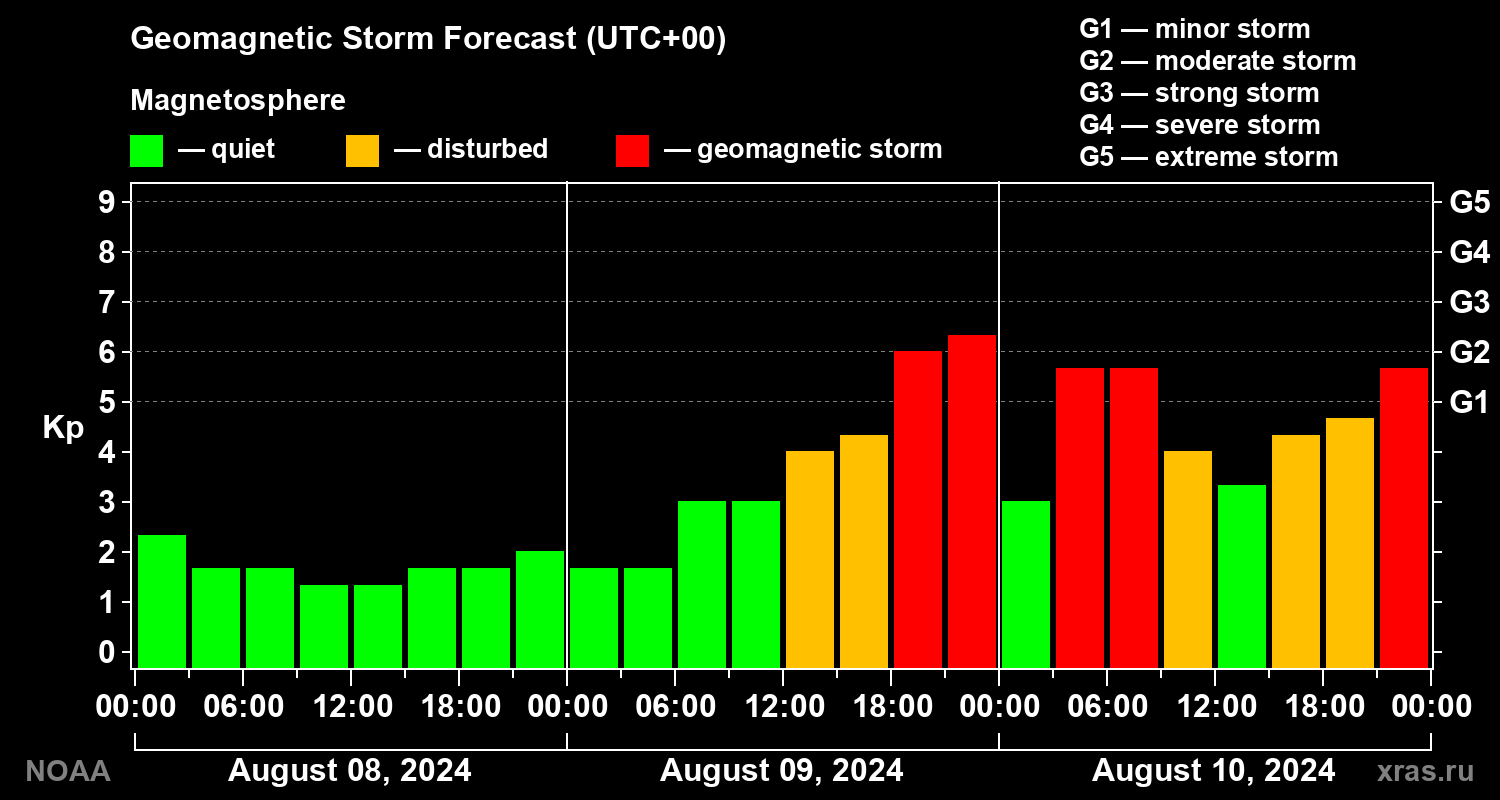 Geomagnetic index Kp forecast for three days