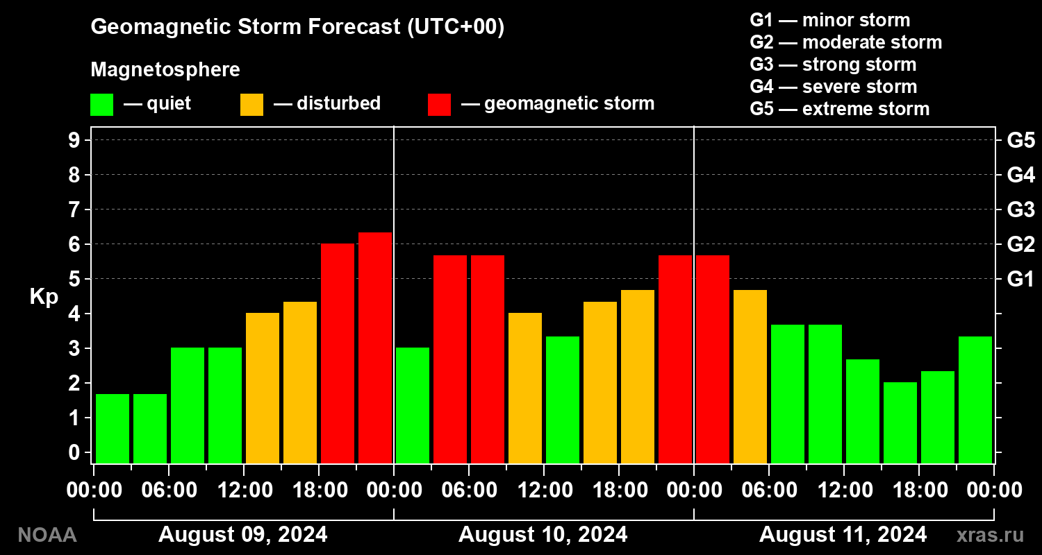 Geomagnetic index Kp forecast for three days