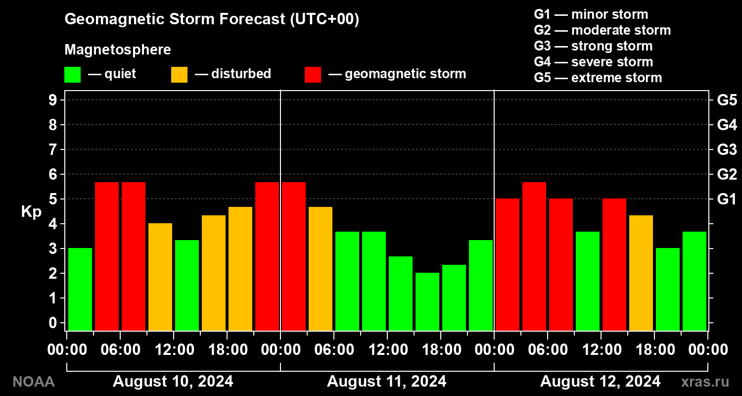 Geomagnetic index Kp forecast for three days