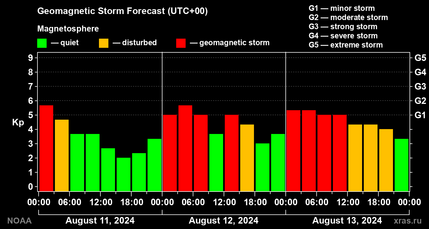 Geomagnetic index Kp forecast for three days