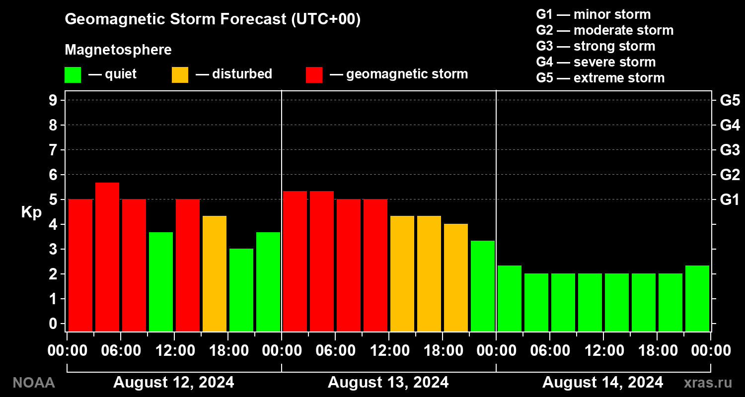 Geomagnetic index Kp forecast for three days
