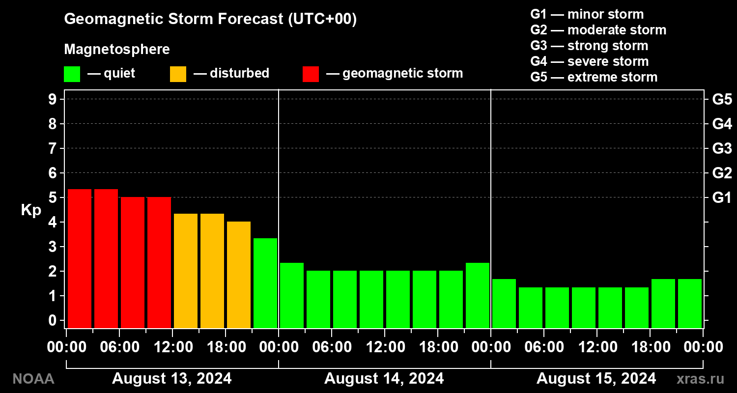 Geomagnetic index Kp forecast for three days