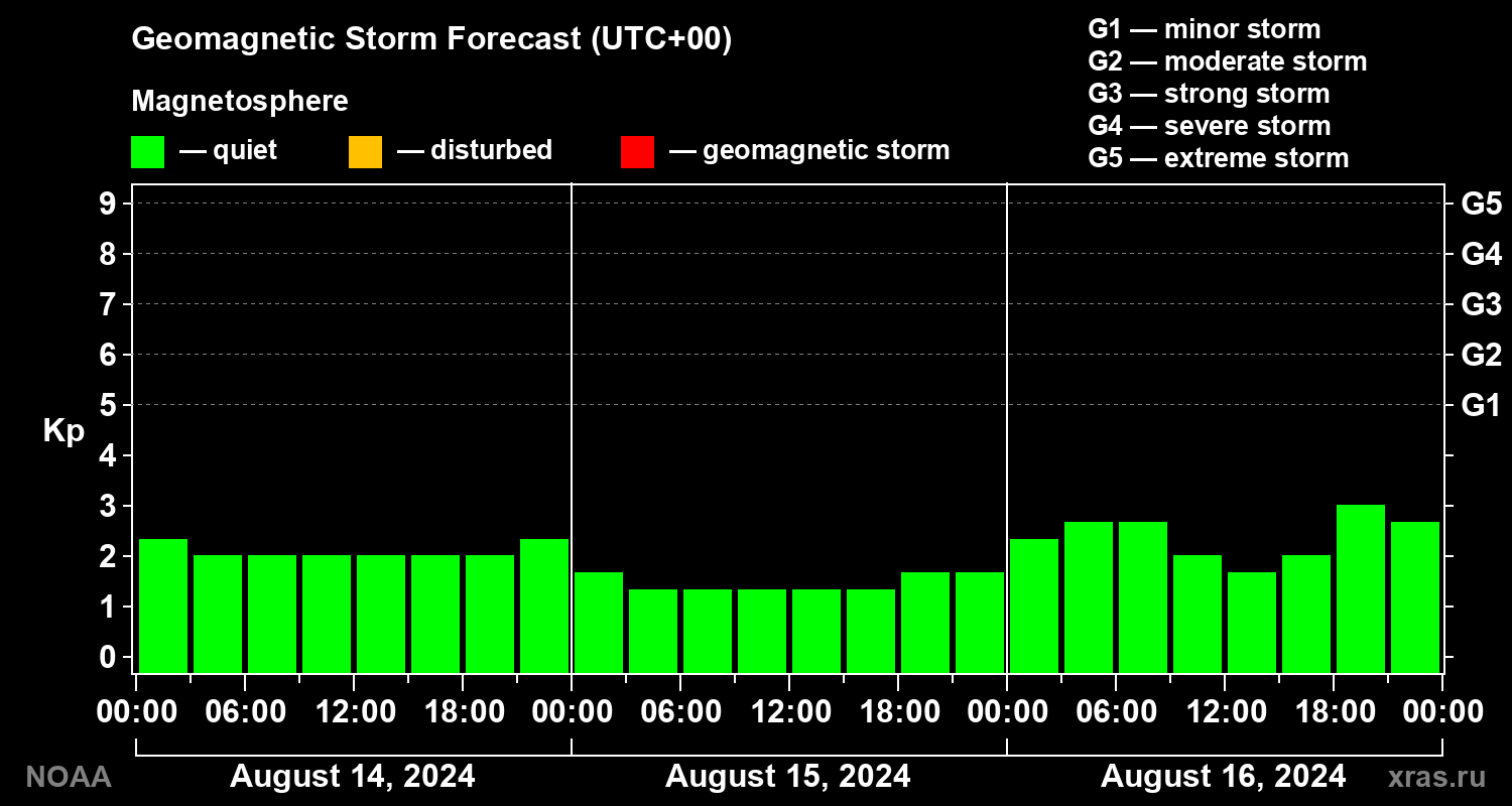 Geomagnetic index Kp forecast for three days