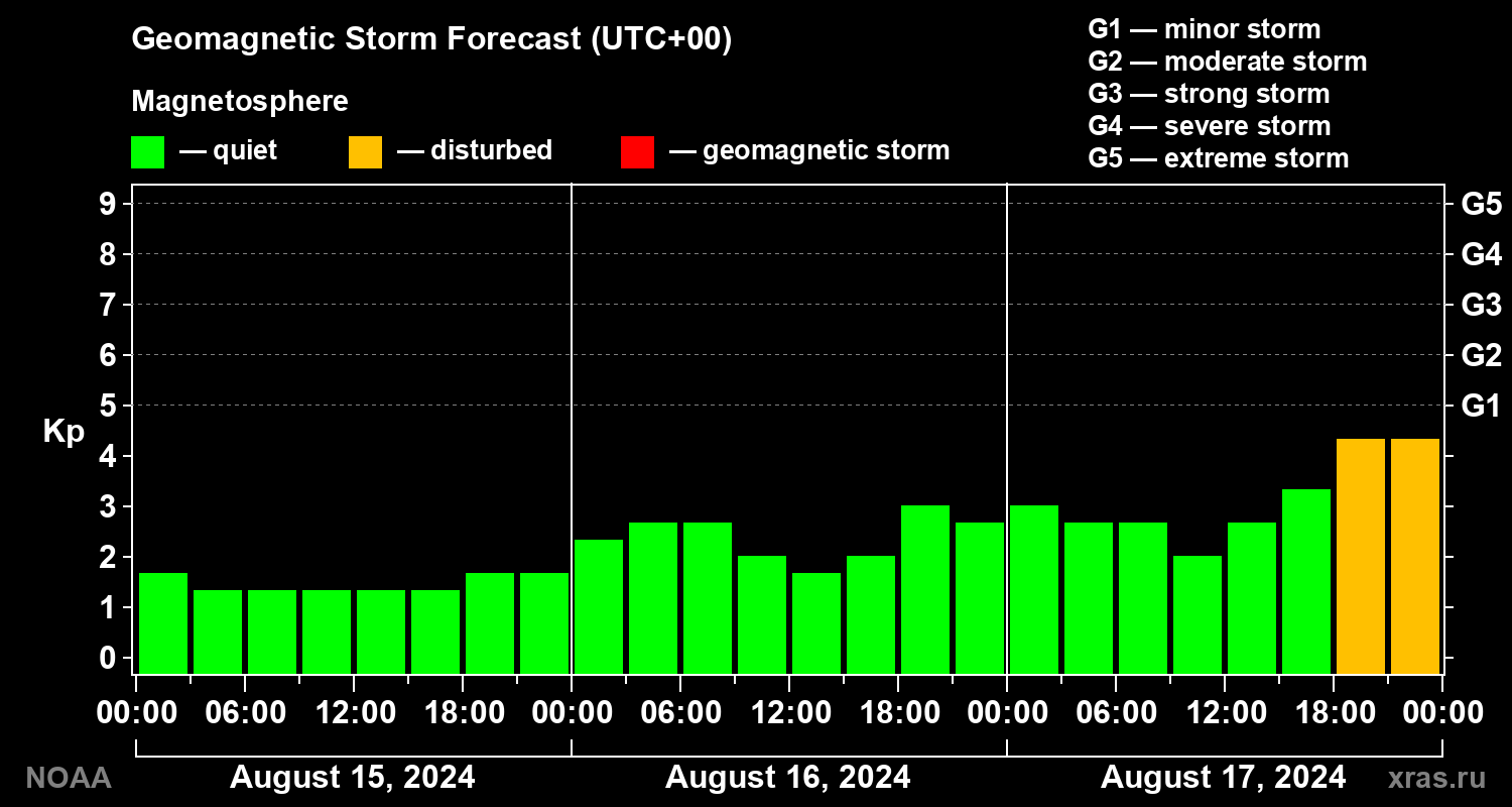 Geomagnetic index Kp forecast for three days