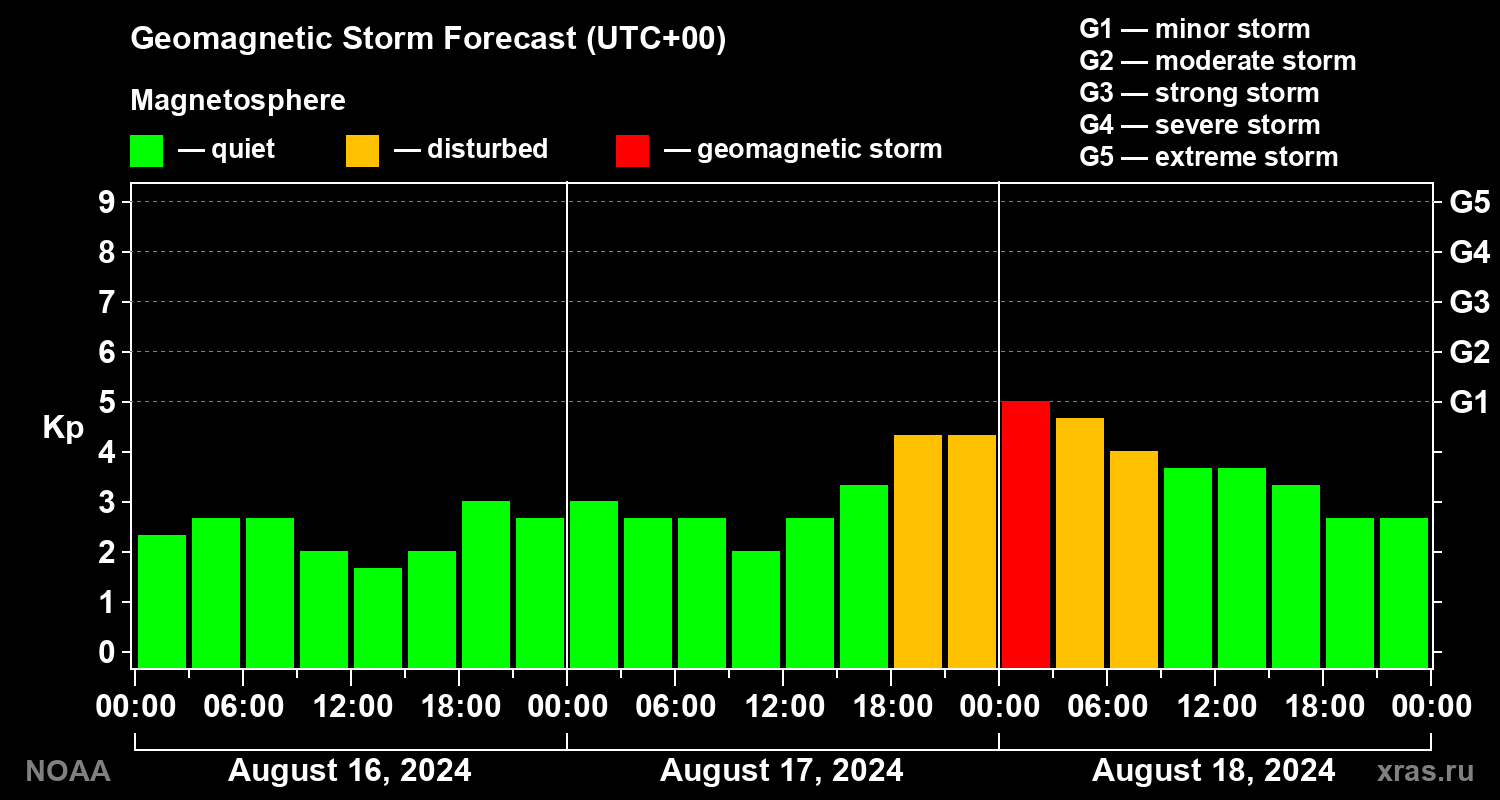 Geomagnetic index Kp forecast for three days