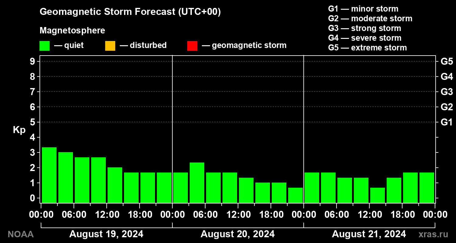 Geomagnetic index Kp forecast for three days