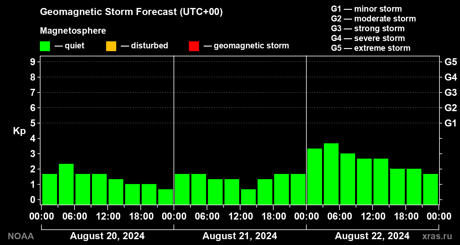 Geomagnetic index Kp forecast for three days