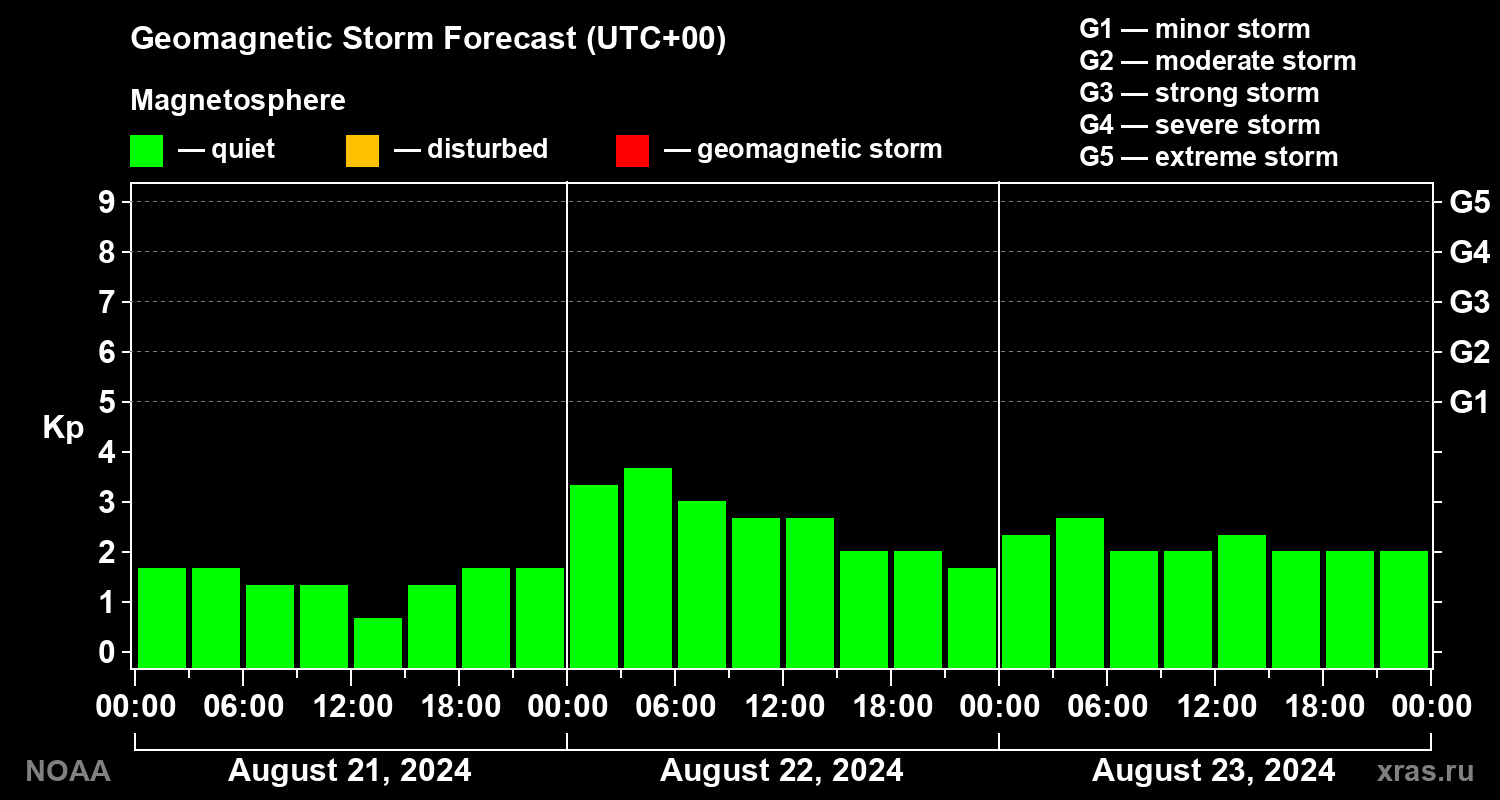 Geomagnetic index Kp forecast for three days