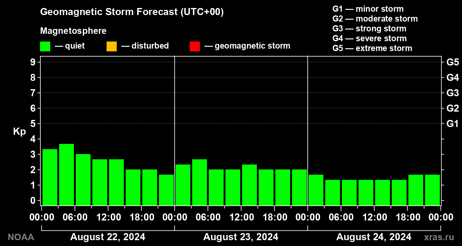 Geomagnetic index Kp forecast for three days