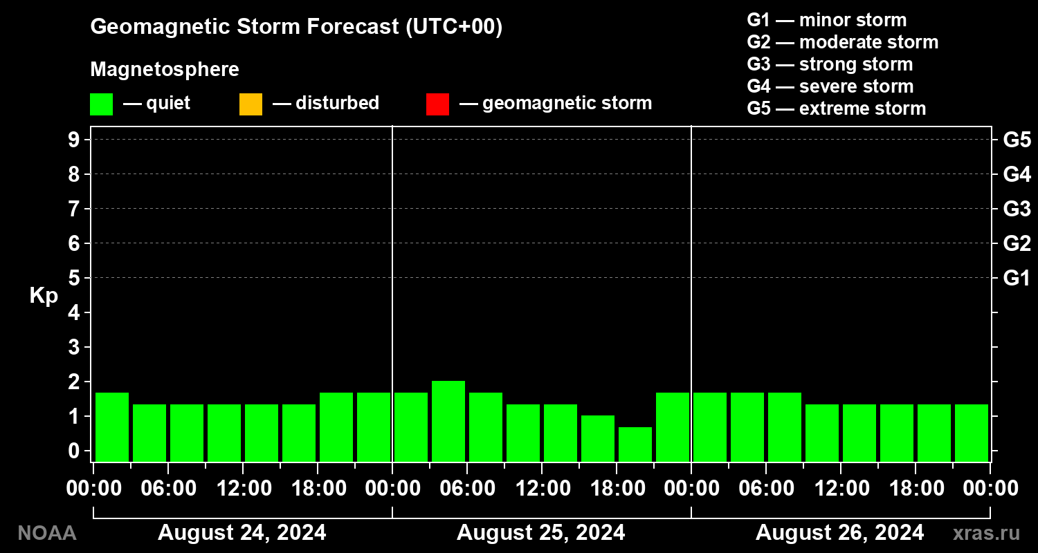 Geomagnetic index Kp forecast for three days