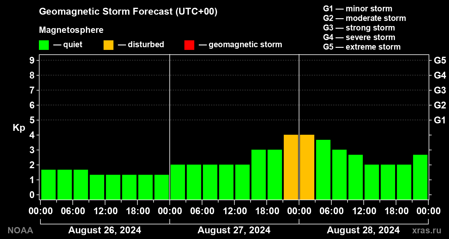 Geomagnetic index Kp forecast for three days