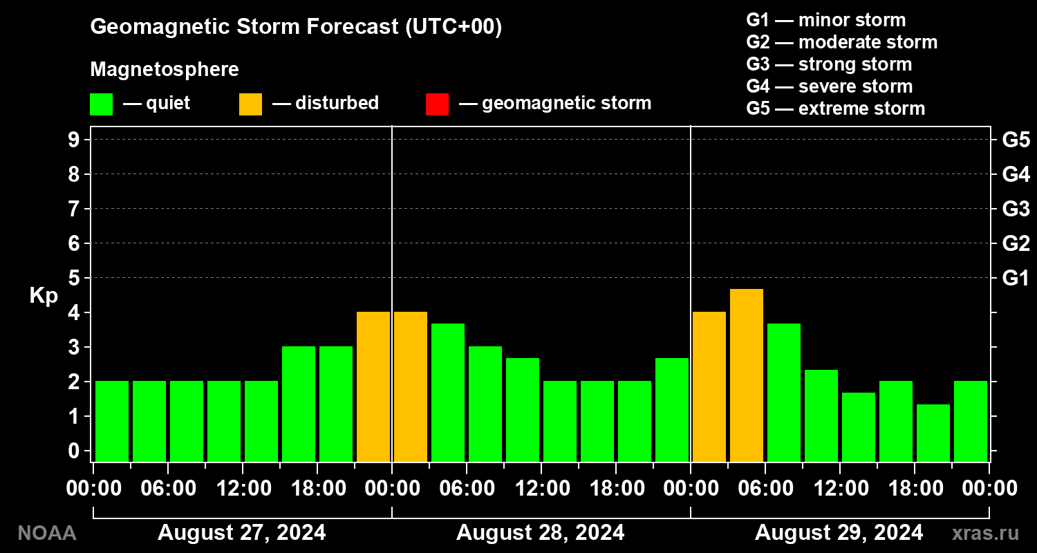 Geomagnetic index Kp forecast for three days