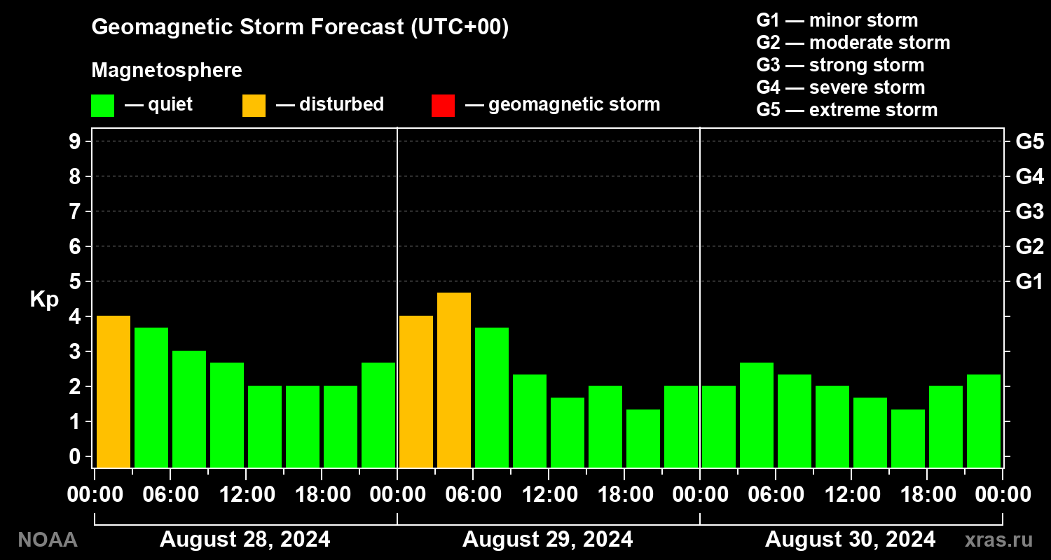 Geomagnetic index Kp forecast for three days