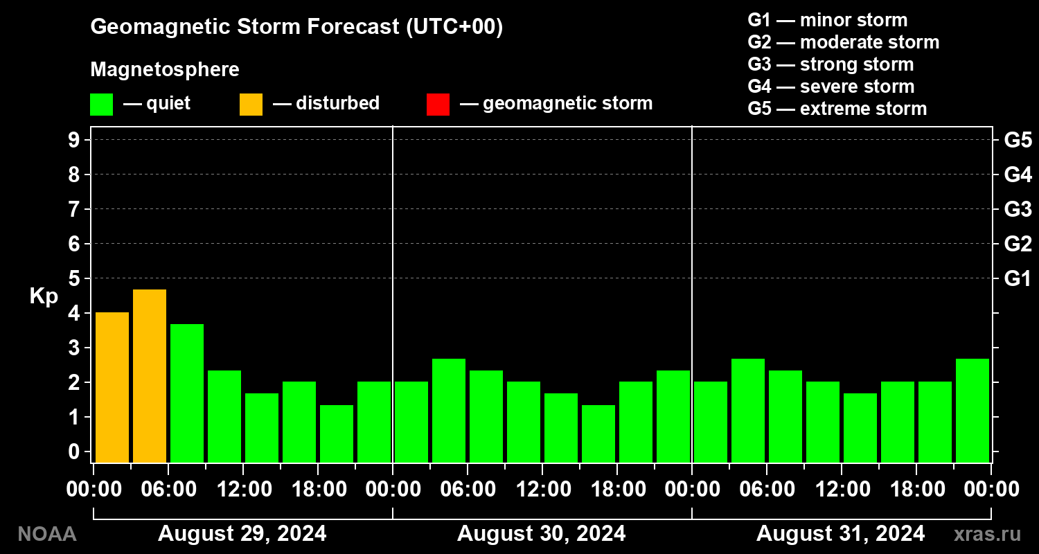 Geomagnetic index Kp forecast for three days