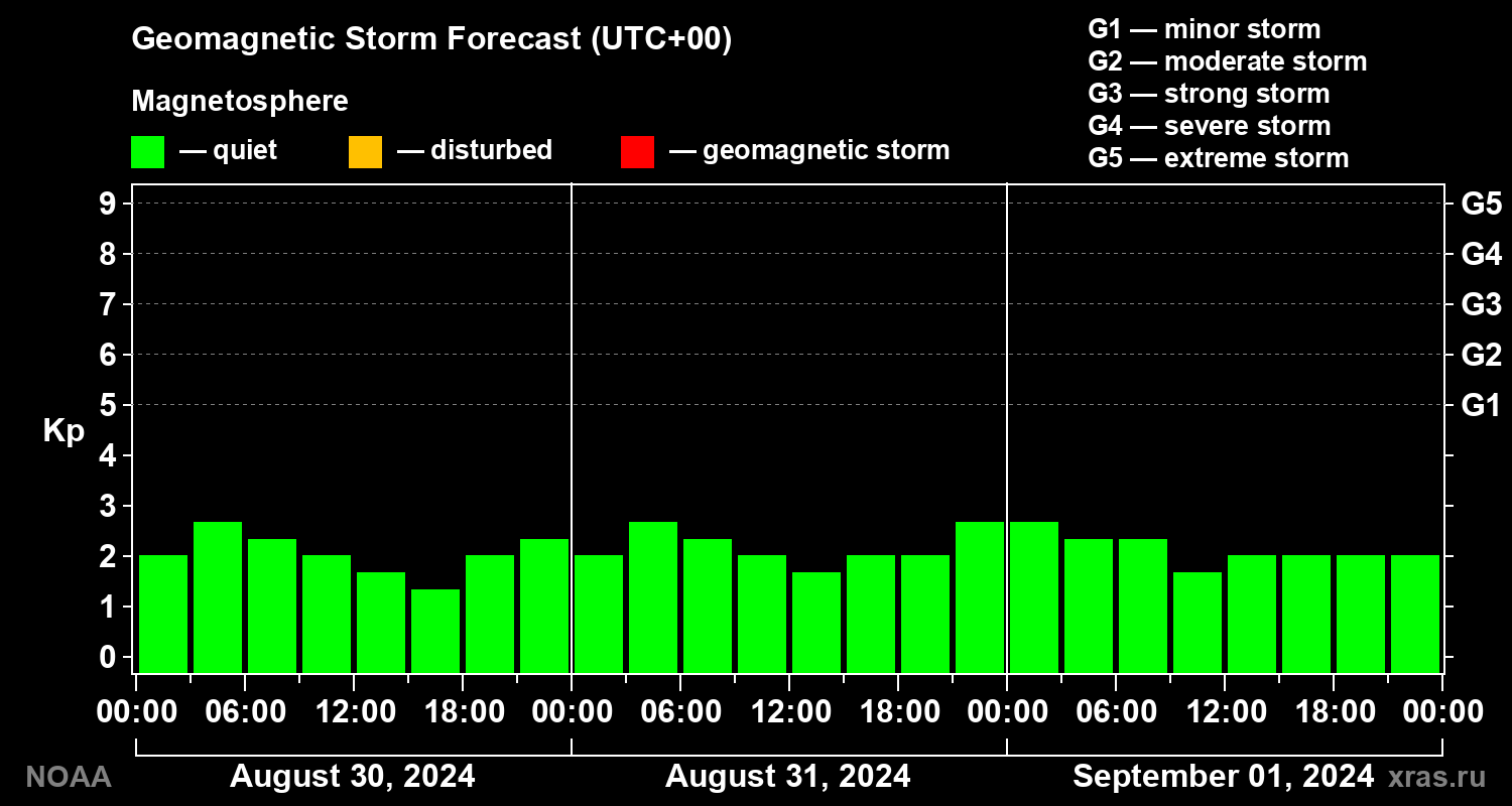 Geomagnetic index Kp forecast for three days