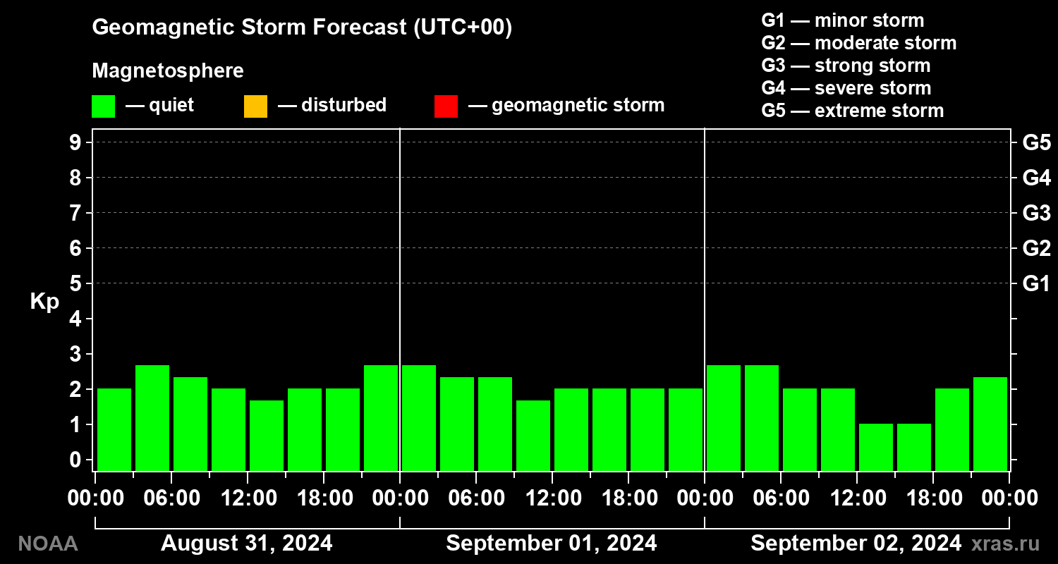 Geomagnetic index Kp forecast for three days