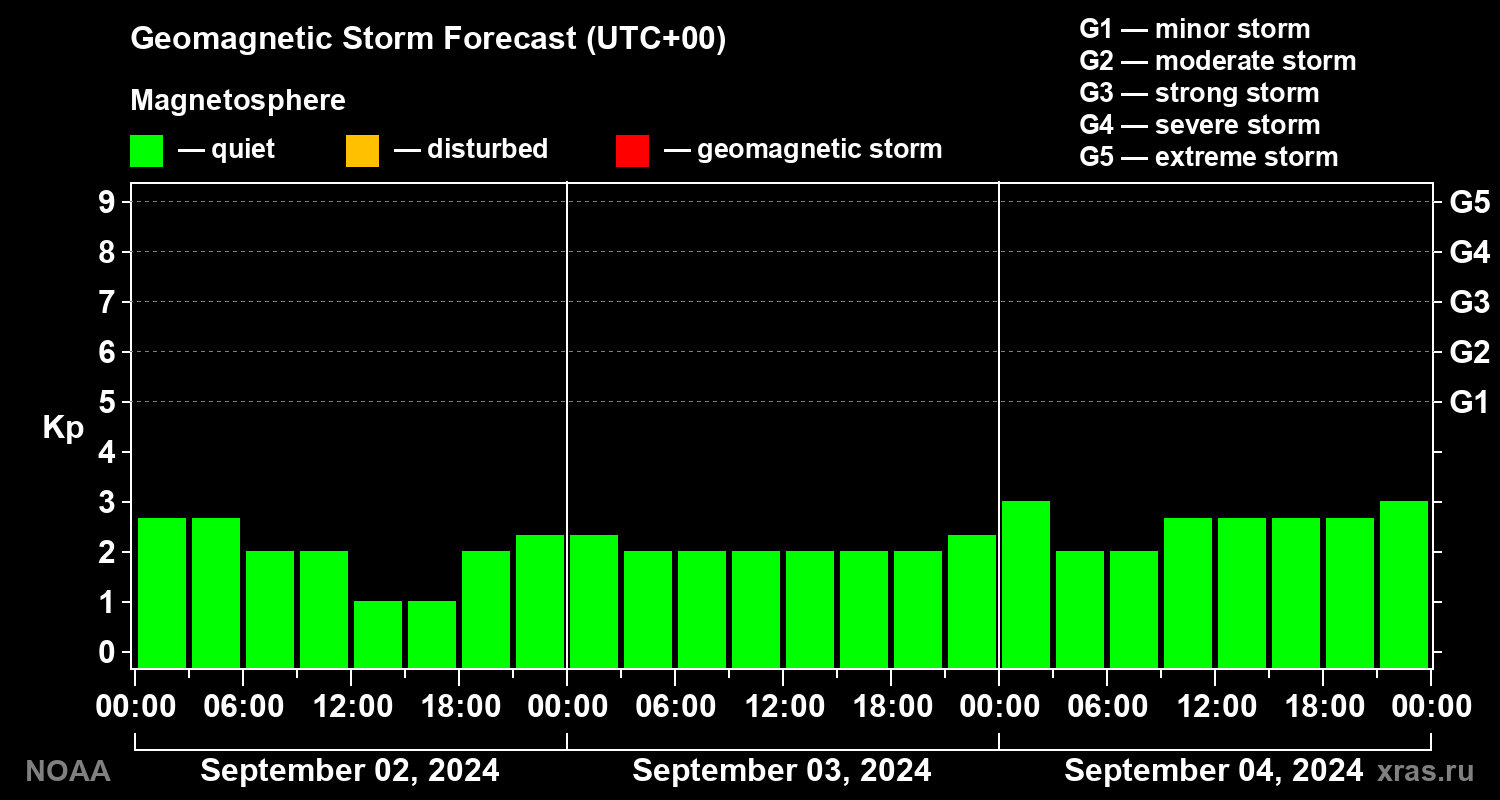 Geomagnetic index Kp forecast for three days