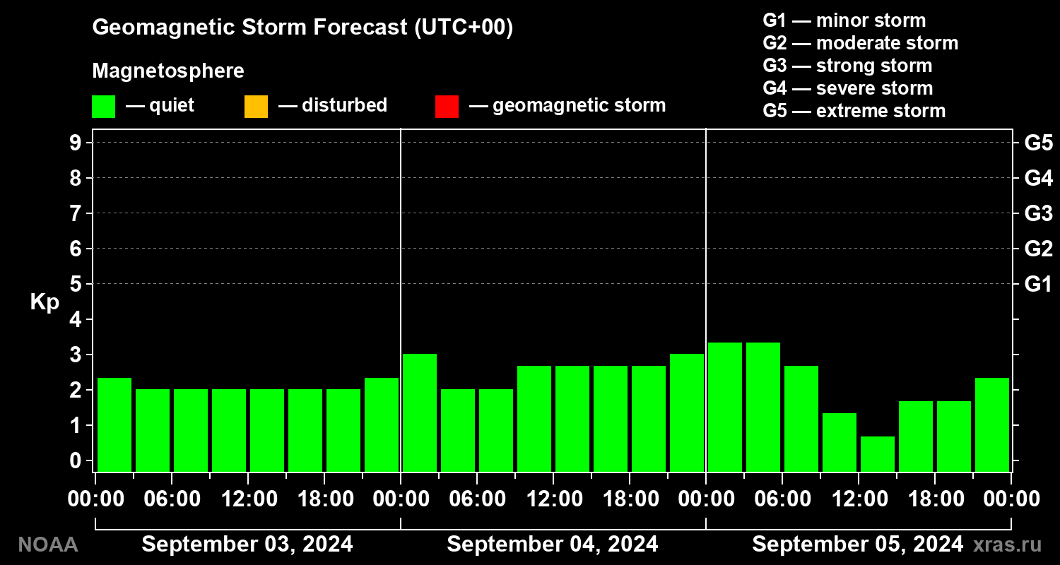 Geomagnetic index Kp forecast for three days