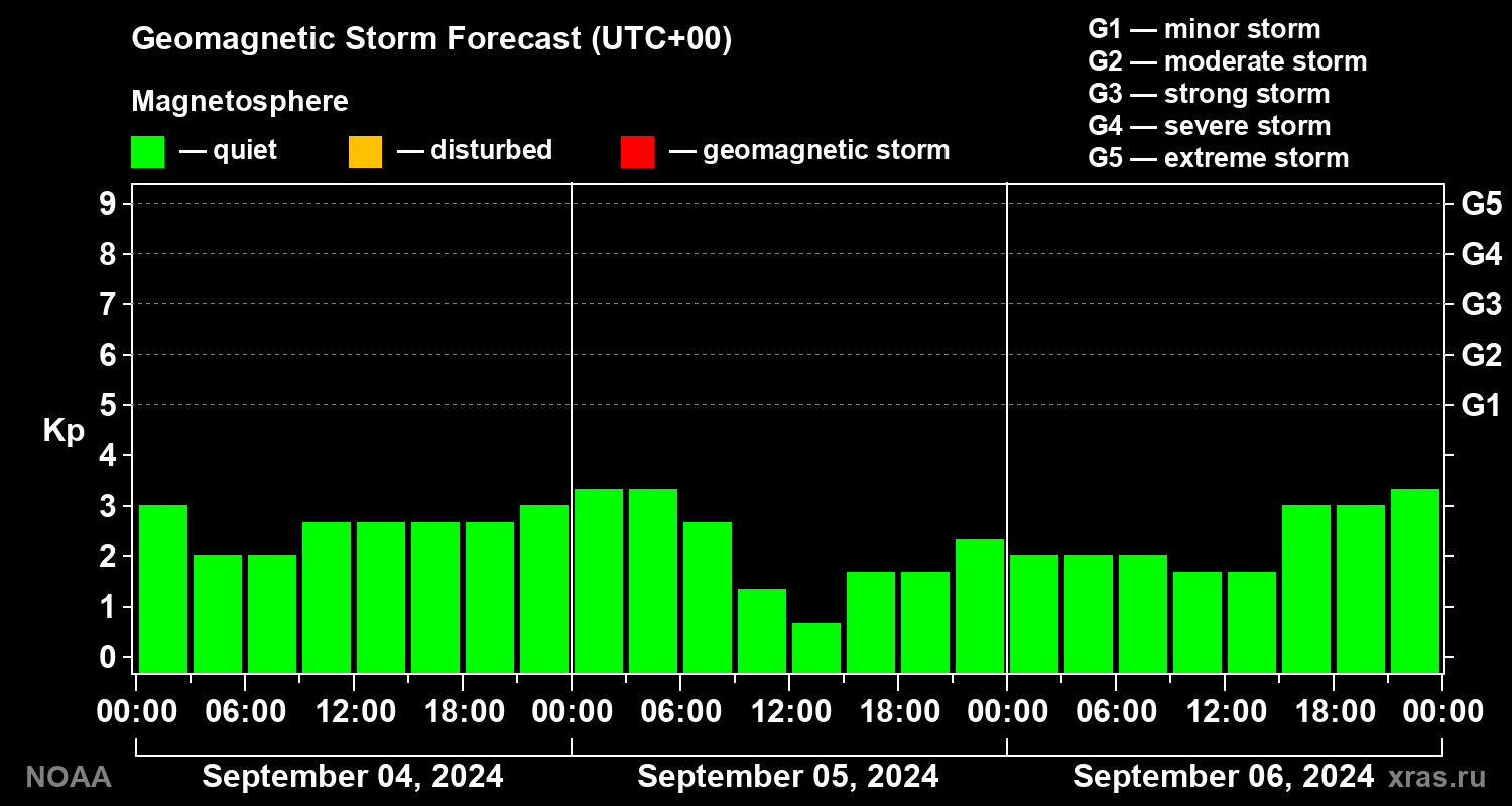 Geomagnetic index Kp forecast for three days