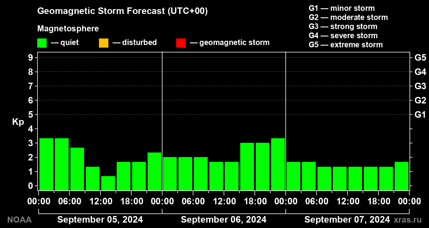 Geomagnetic index Kp forecast for three days