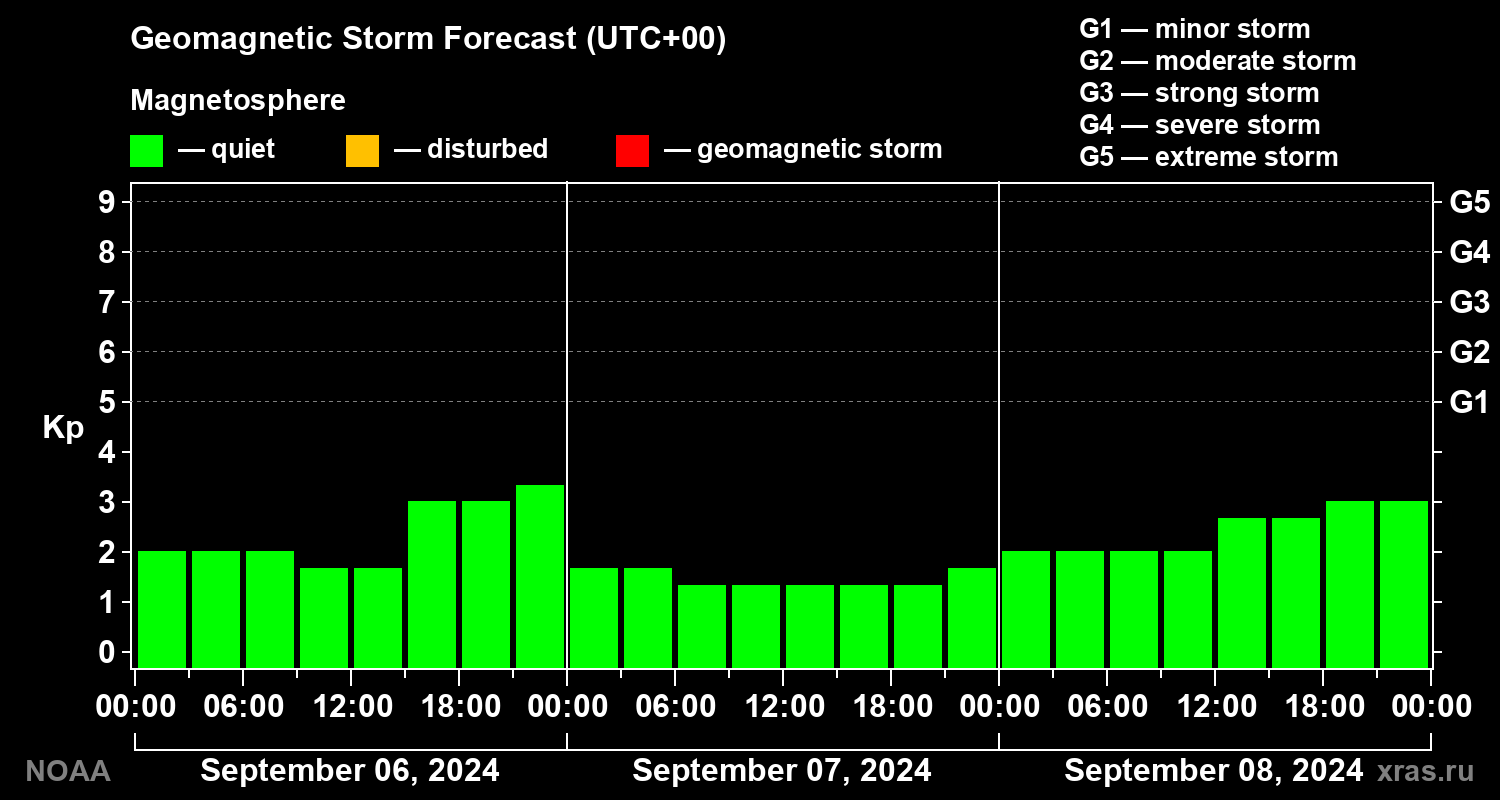 Geomagnetic index Kp forecast for three days