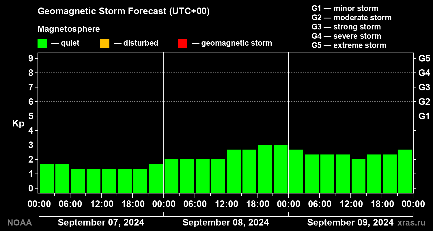 Geomagnetic index Kp forecast for three days