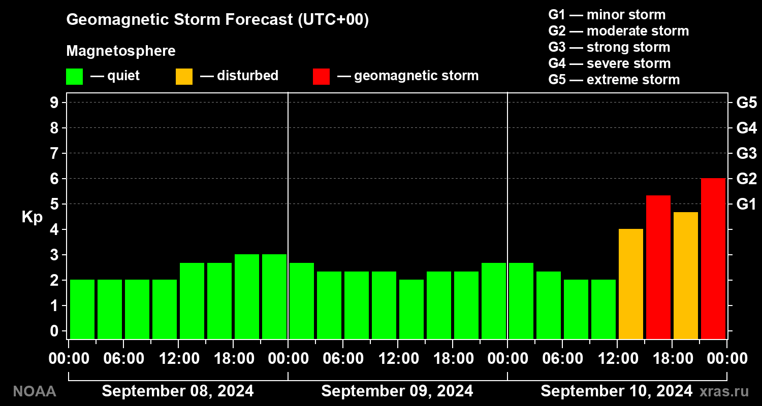 Geomagnetic index Kp forecast for three days