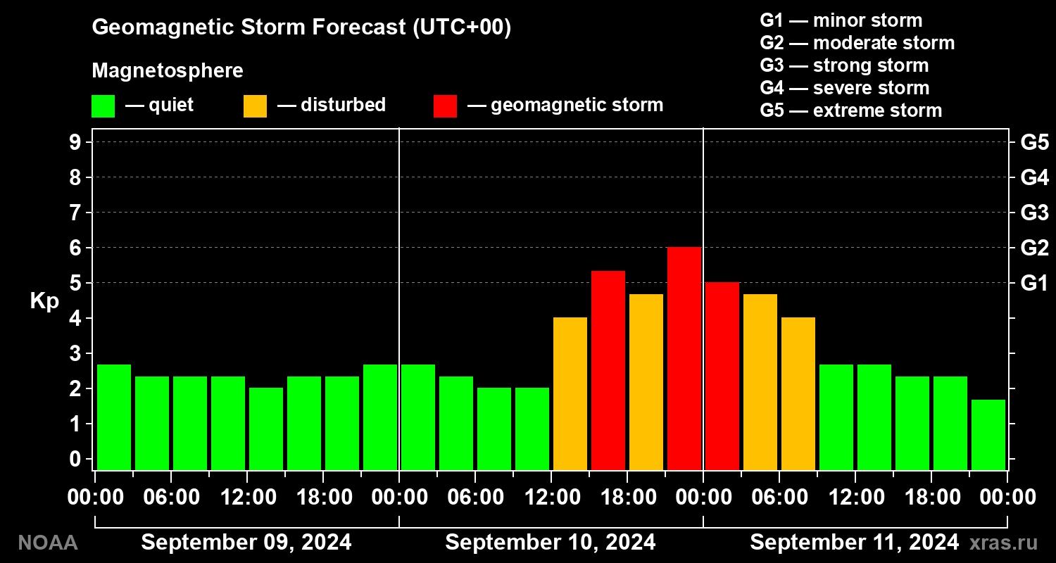 Geomagnetic index Kp forecast for three days
