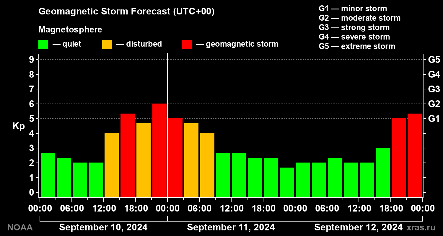 Geomagnetic index Kp forecast for three days
