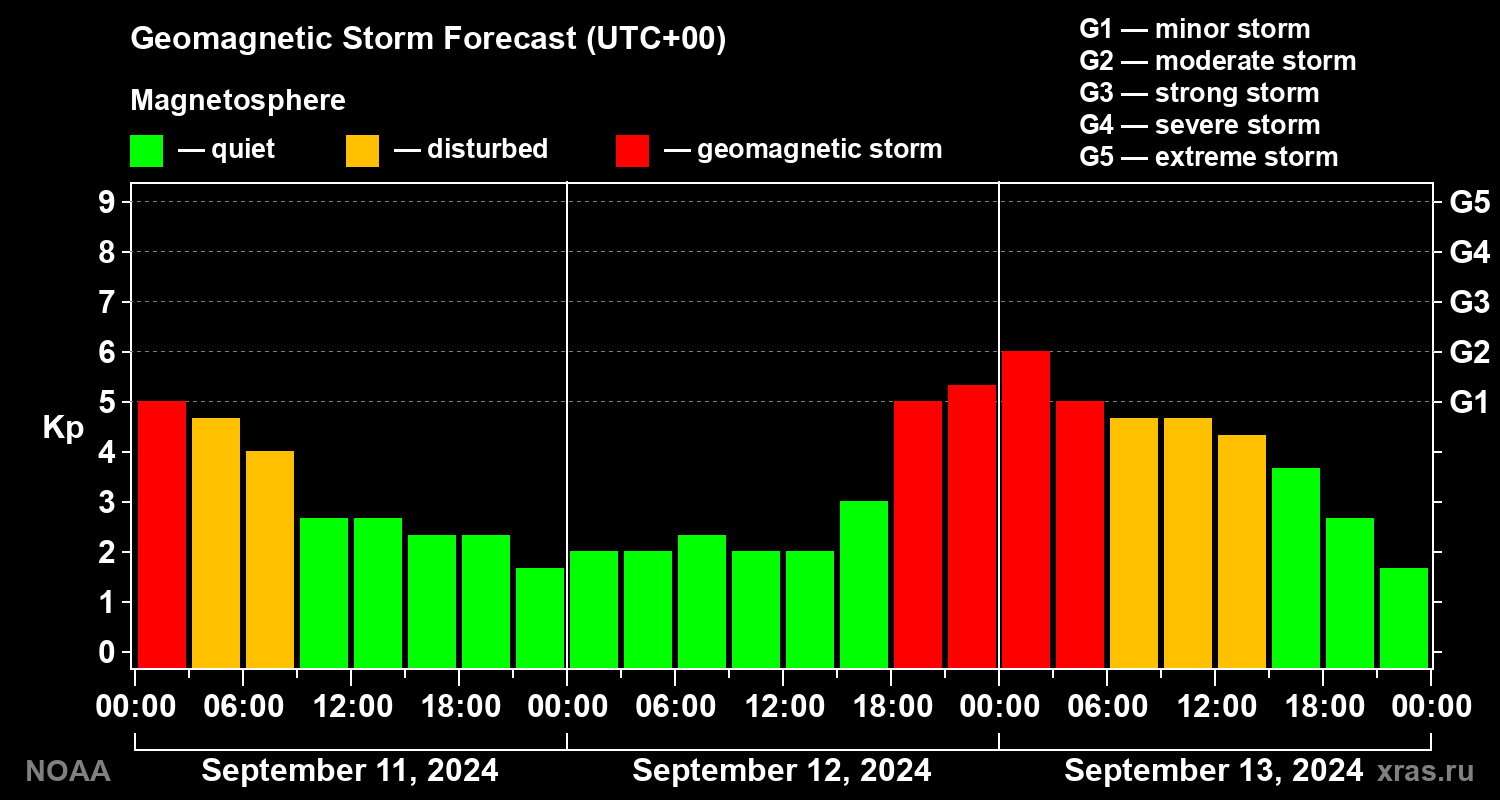 Geomagnetic index Kp forecast for three days