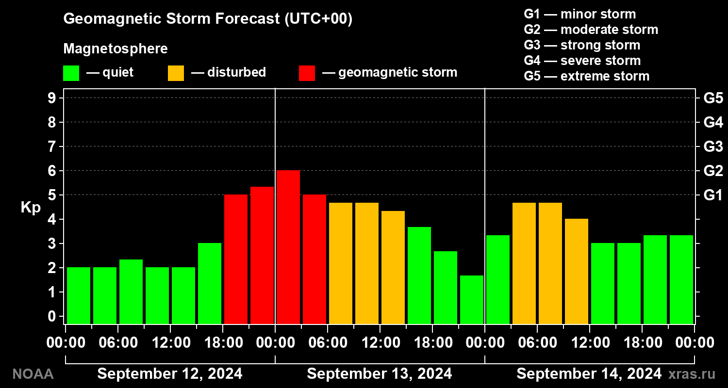 Geomagnetic index Kp forecast for three days