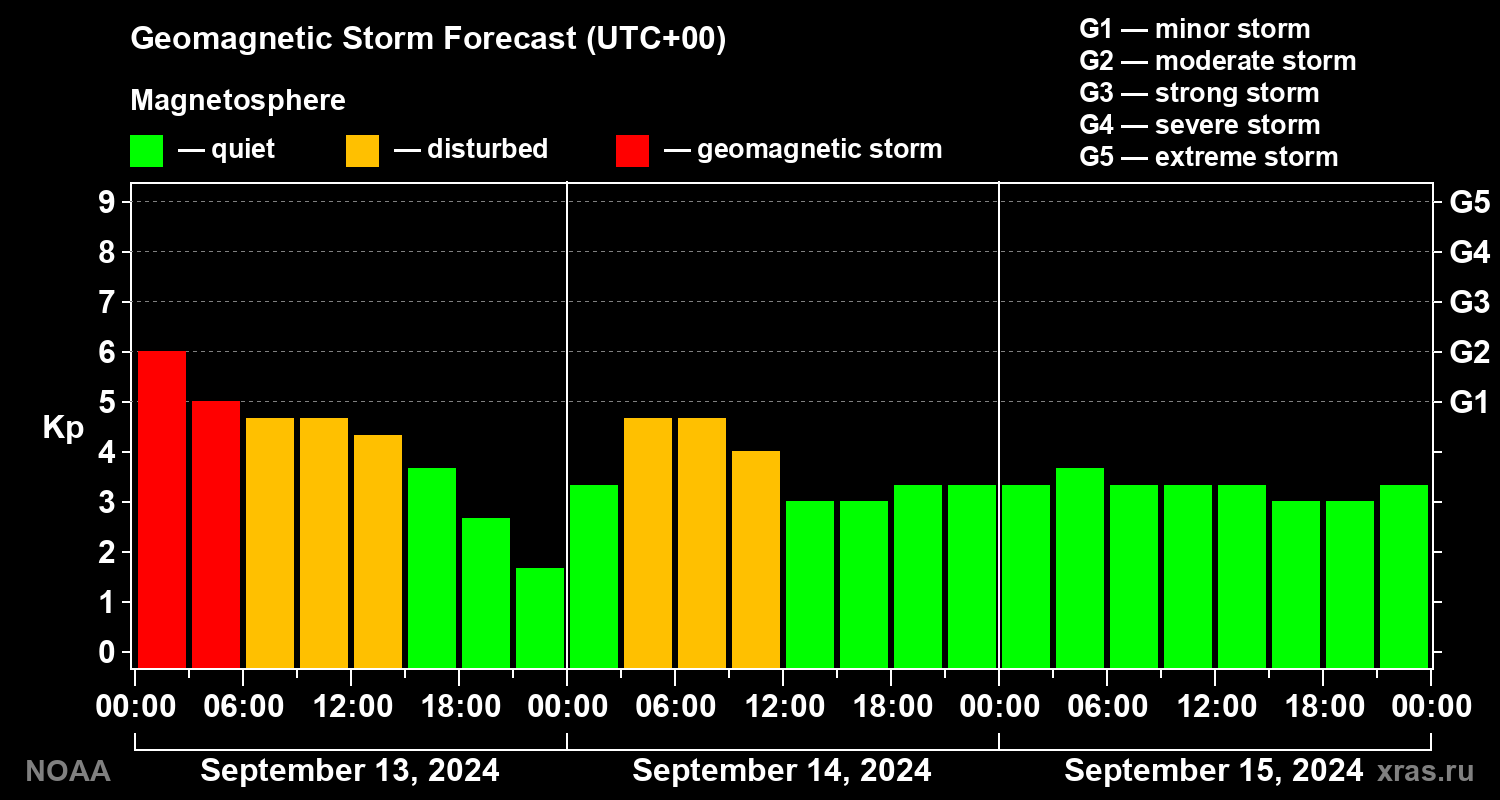 Geomagnetic index Kp forecast for three days