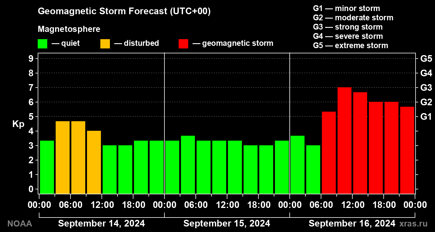 Geomagnetic index Kp forecast for three days