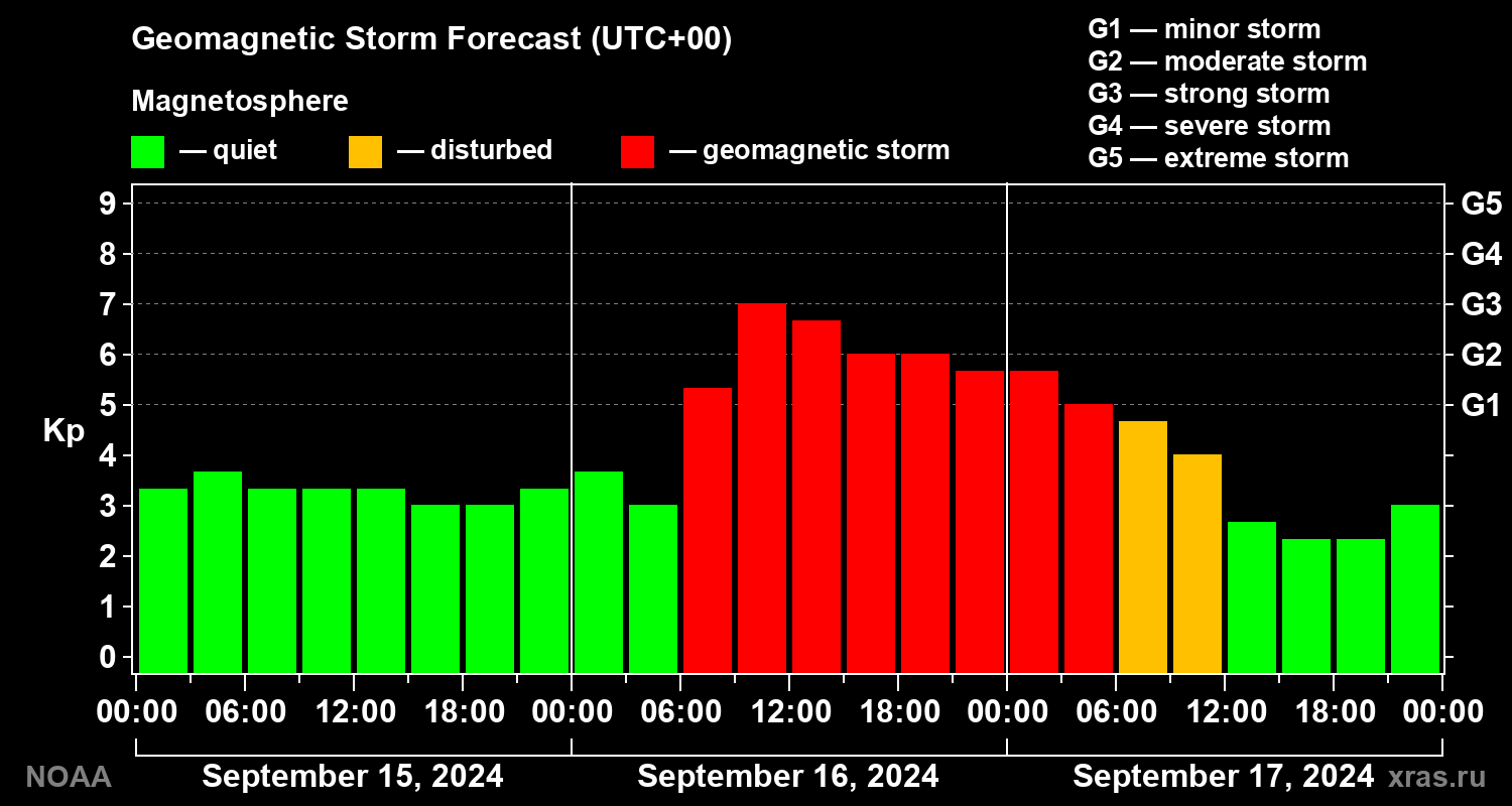 Geomagnetic index Kp forecast for three days